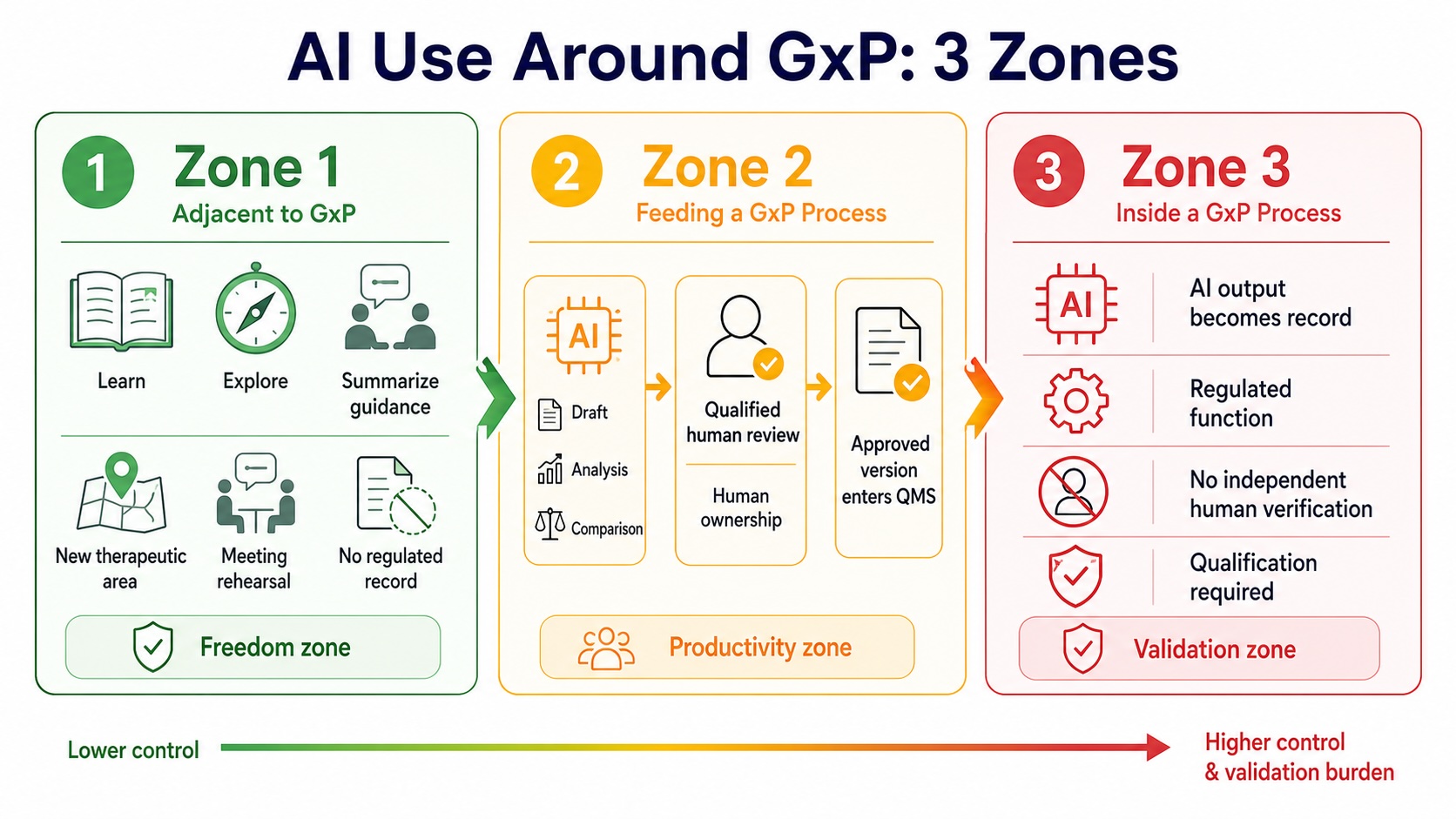 Three-zone AI use model for GxP processes.